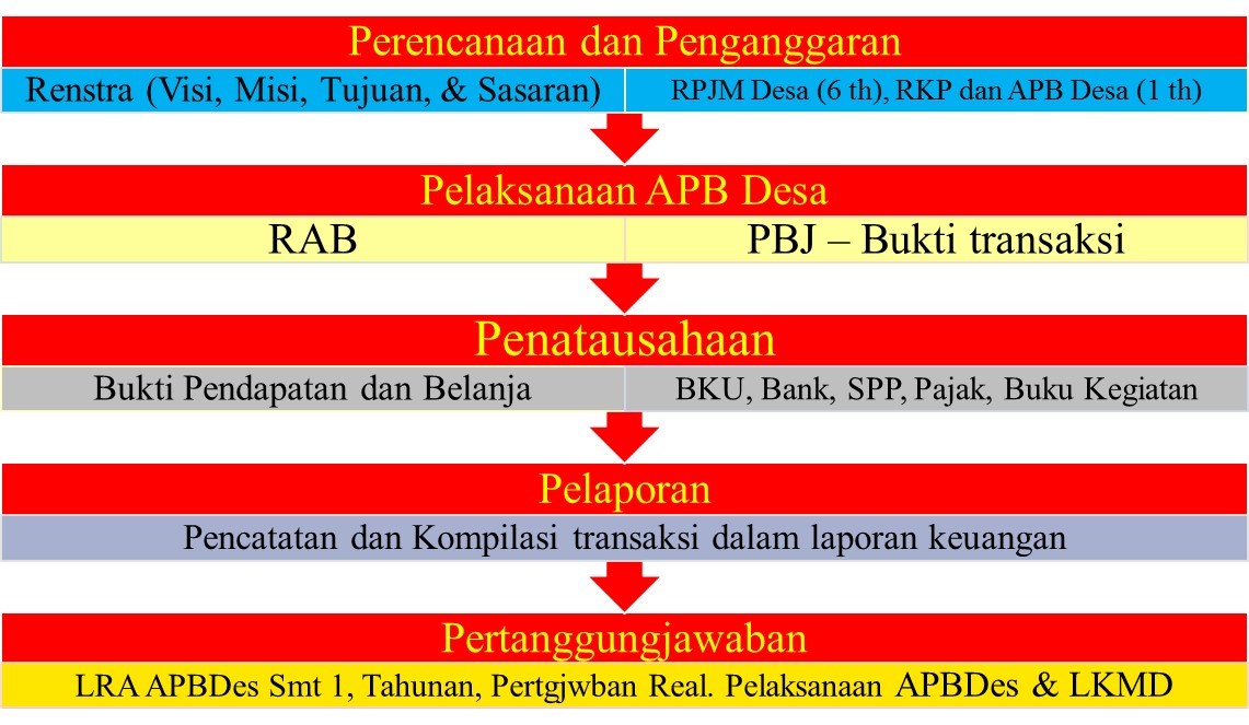 Laporan keuangan merupakan bentuk pertanggungjawaban mengenai pengelolaan keuangan karena pemerintah