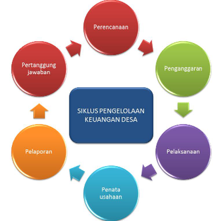 Melalui apbn tercermin gambaran pembagian anggaran negara untuk setiap sektor dan wilayah pembanguna